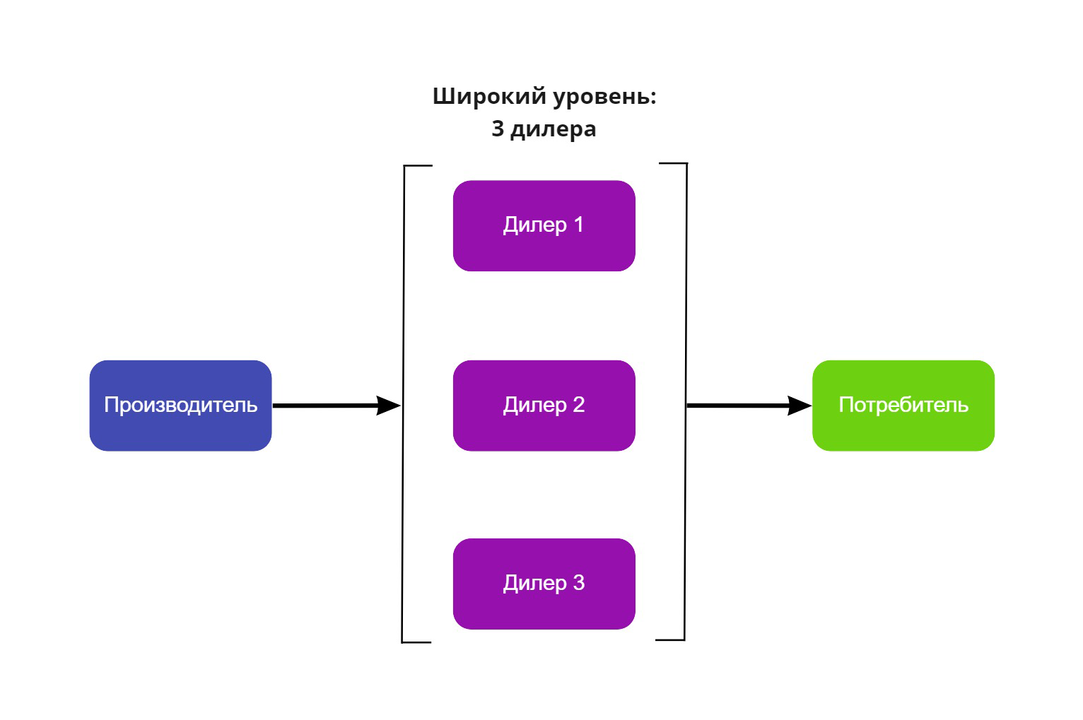 Пример ширины уровня в канале продаж