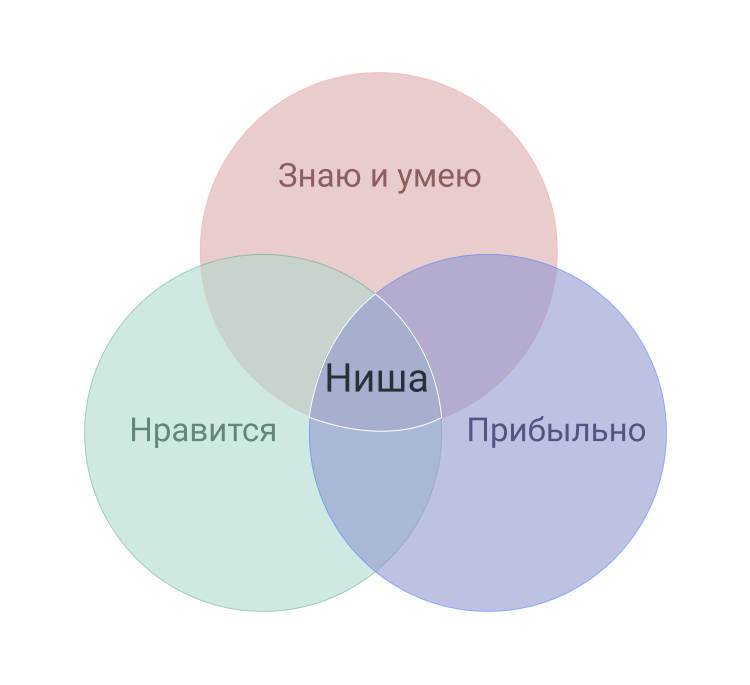 Продажи через Инстаграм будут успешнее, если найти подходящую нишу