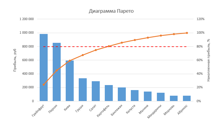 Пример распределения товаров по правилу Парето