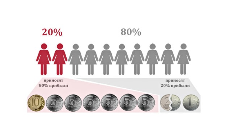 Закон Парето отражает распределение клиентов по объемам прибыли