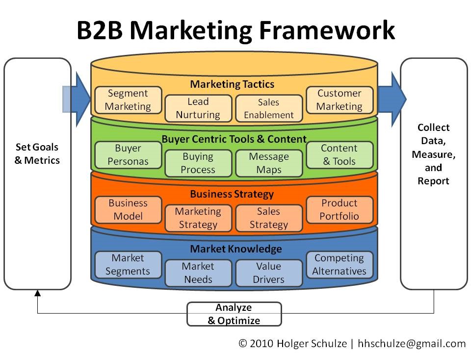 what-is-b2b-marketing-definition-sendpulse