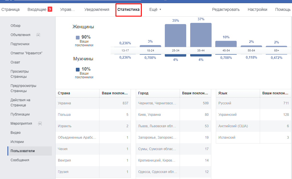 Статистика в Facebook