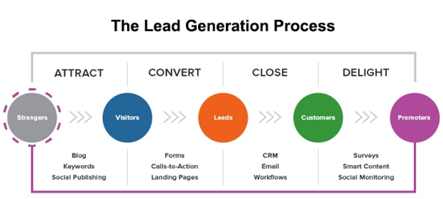 what-is-lead-generation-definition-sendpulse