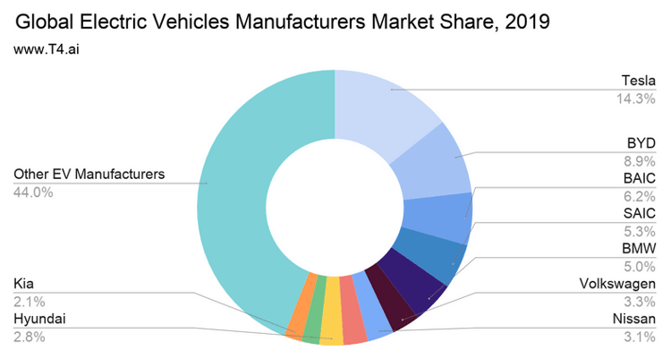 Доли рынка организаций в сфере электромобилей