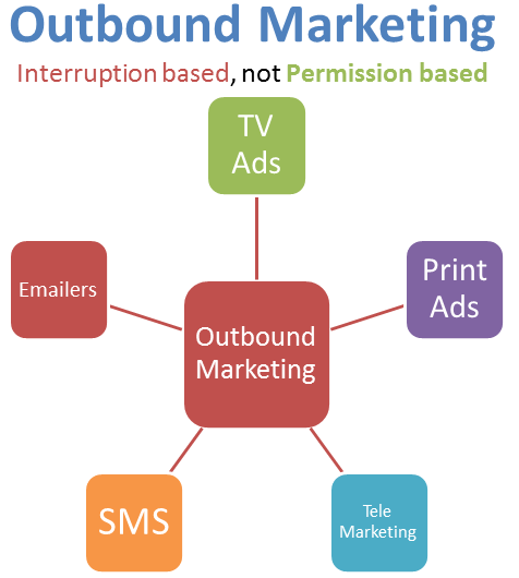 What Is Outbound Marketing Definition SendPulse