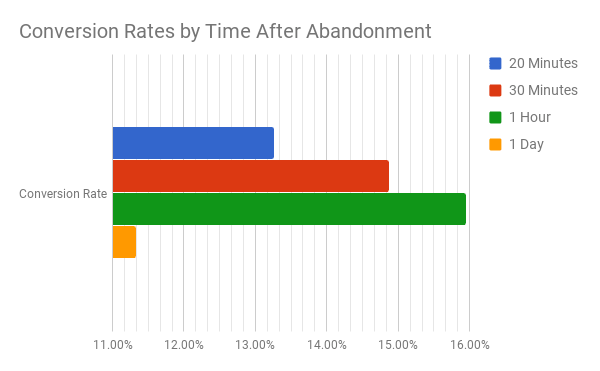 Chart on abandoned cart email conversions