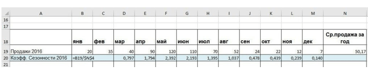 Прогноз продаж