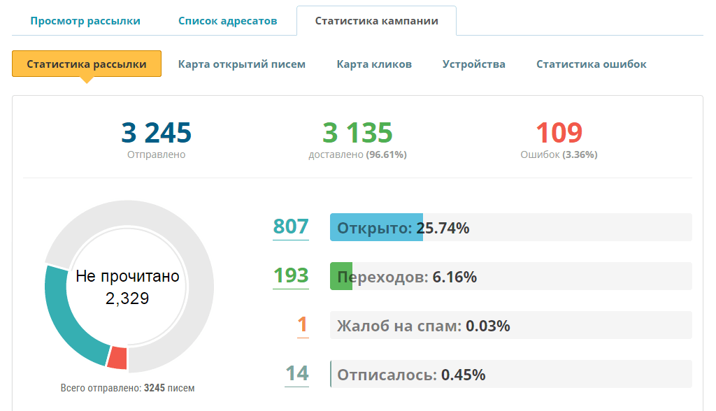 Статистика рассылки в SendPulse