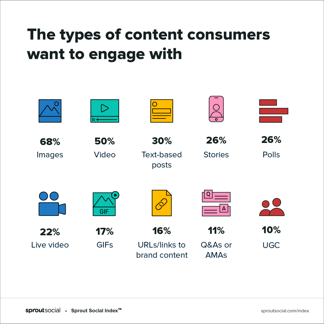 The most popular types of content on Instagram