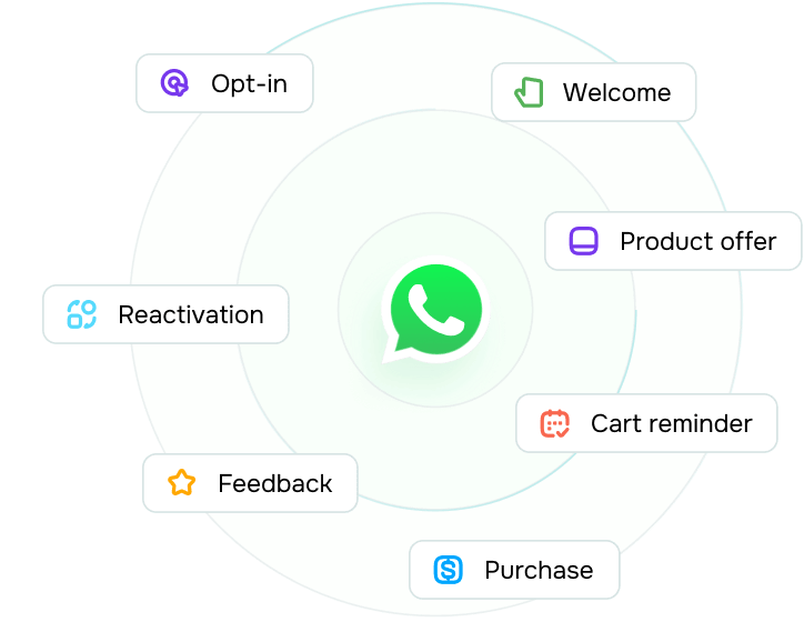 Como implementar automação de marketing em um chatbot para WhatsApp?